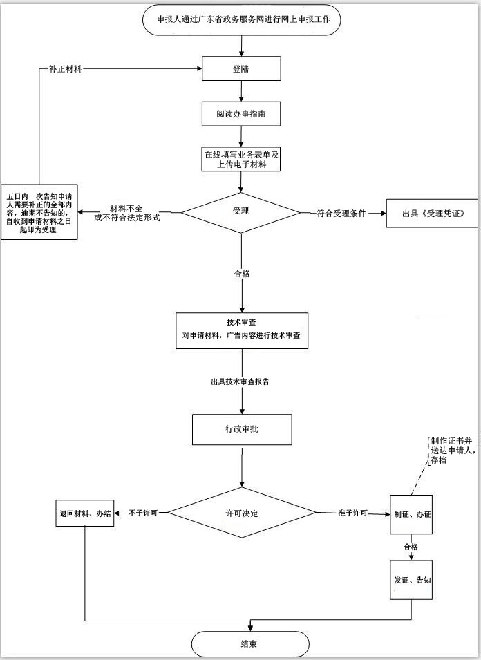 医疗器械视频广告审查申请流程图.png