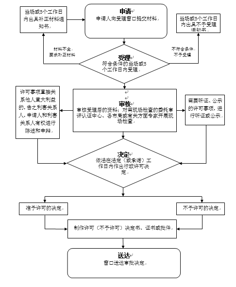 遼寧省《藥品經營許可證》（零售連鎖總部）經營范圍、倉庫地址（包括增減倉庫）變更流程圖.png