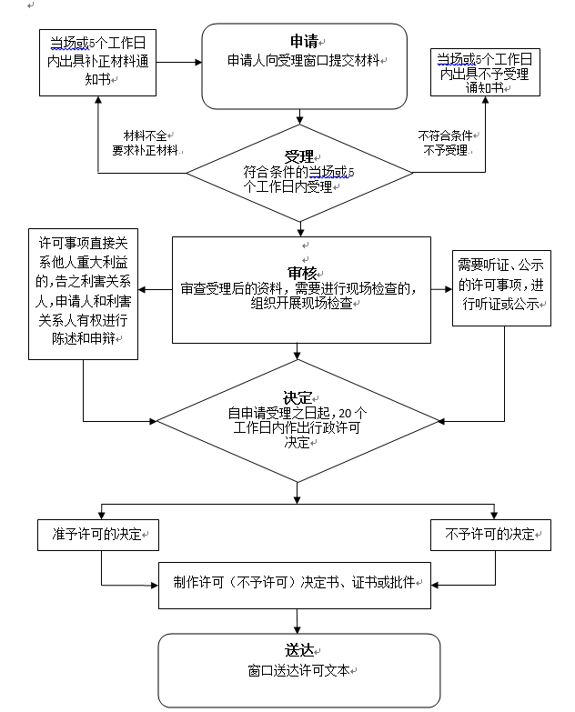 遼寧省第二類、第三類醫療器械生產許可證核發流程圖.png