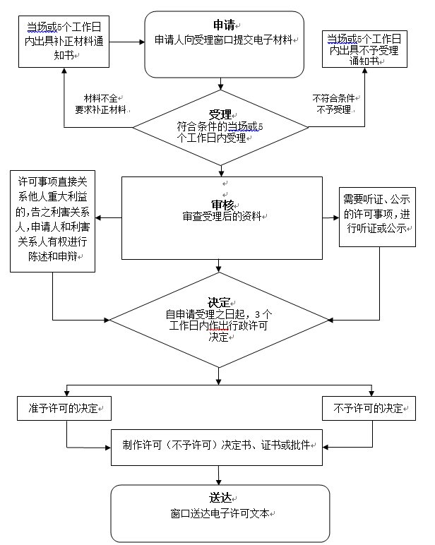 遼寧省第二類、第三類醫療器械生產許可證生產地址非文字性變更流程圖