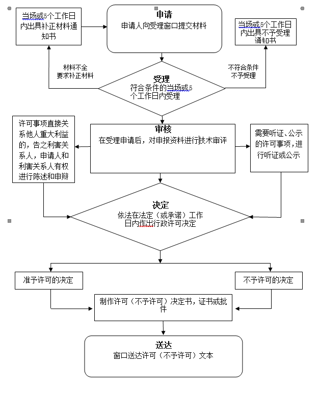 辽宁省医疗机构制剂补充申请（根据国家局的要求修改制剂说明书）流程图.png