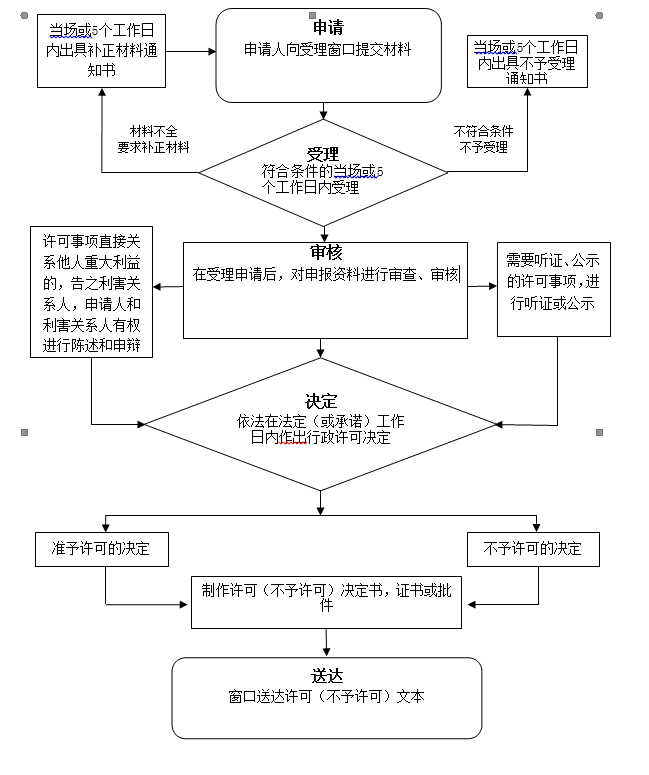 辽宁省医疗机构制剂补充申请(补充完善制剂说明书安全性内容)审批备案流程图.png 辽宁省医疗机构制剂补充申请(补充完善制剂说明书安全性内容)审批备案流程图.png