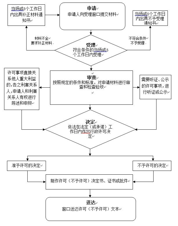 遼寧省《藥品經營許可證》（零售連鎖總部）核發流程圖.jpg