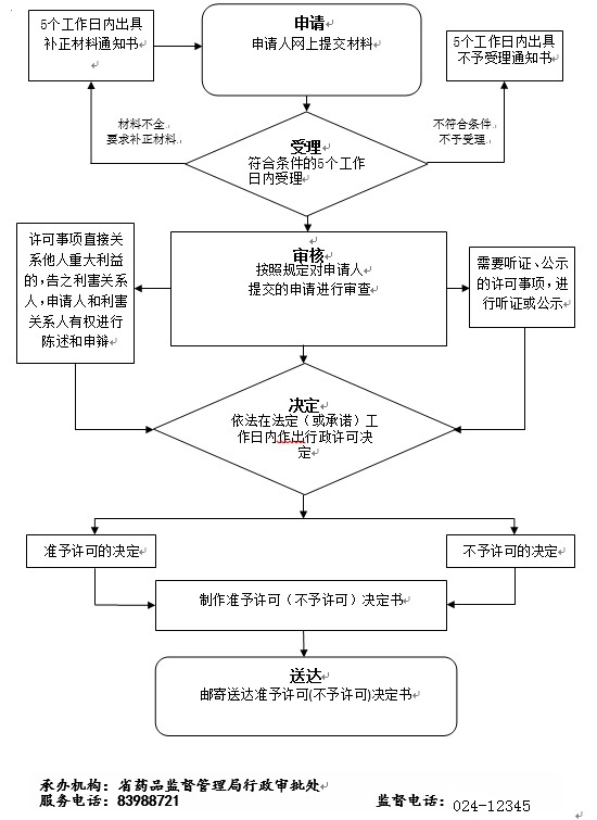 遼寧省《互聯網藥品信息服務資格證書》核發申請流程圖.jpg