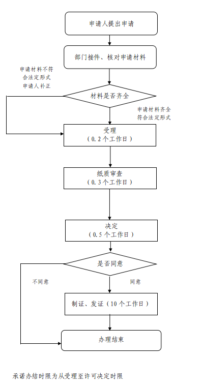 天津市执业药师变更申请流程图.png