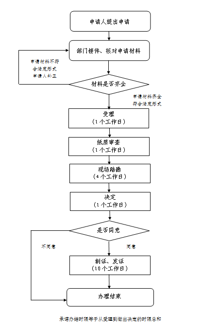 天津市本市区域内从事麻醉药品和第一类精神药品批发业务批准申请流程图.png