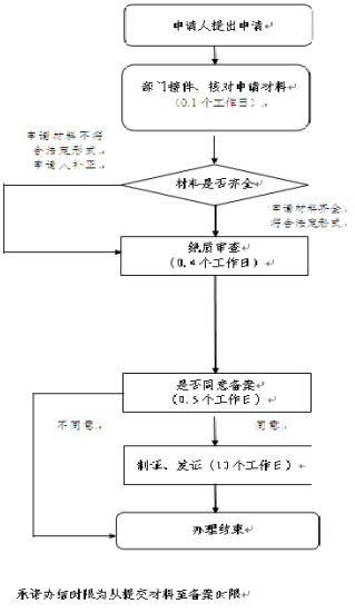 天津市区域性批发企业之间调剂麻醉药品和精神药品备案申请流程图.png
