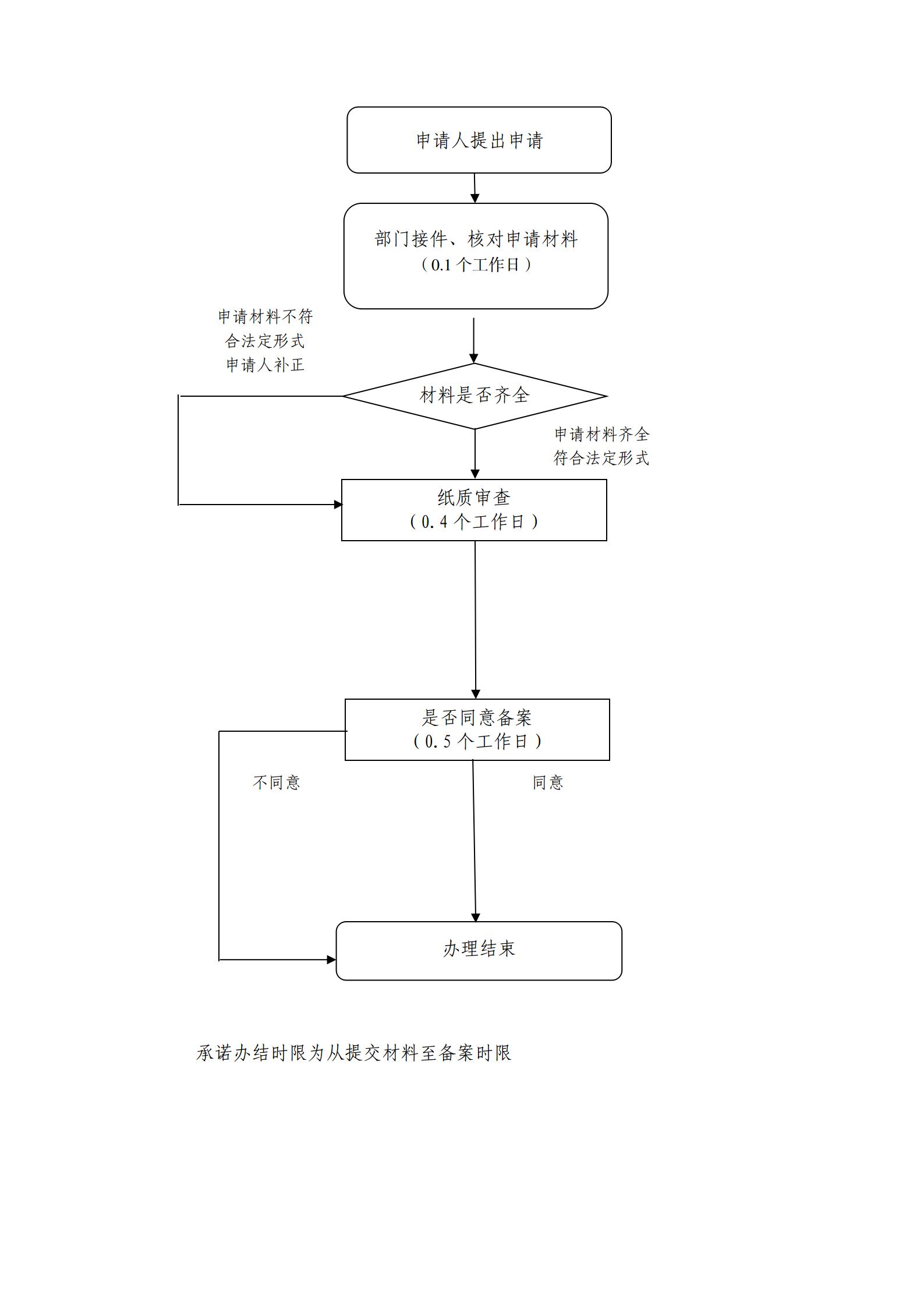 天津市医疗机构制剂室关键配制设施变更备案申请流程图.jpg