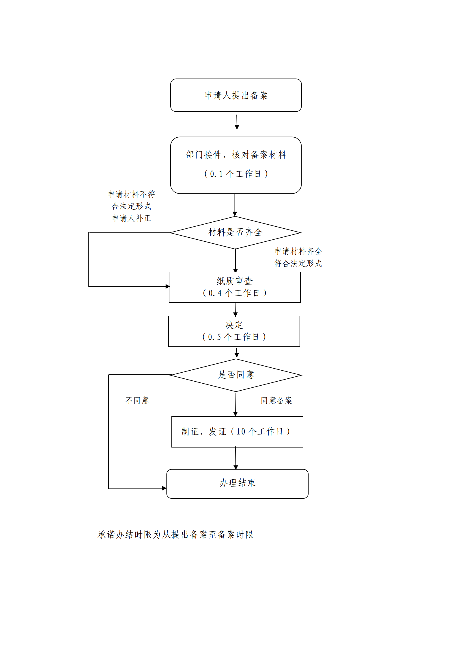 天津市医疗器械注册证注销申请流程图.png