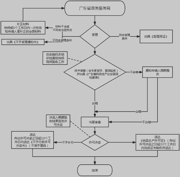 广东省药品生产许可证变更生产负责人申请流程图.png