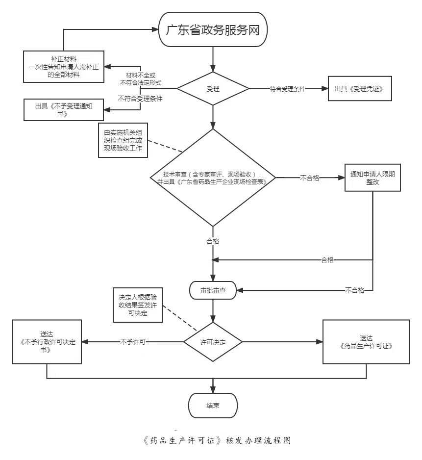 药品生产许可证核发申请流程图.jpg
