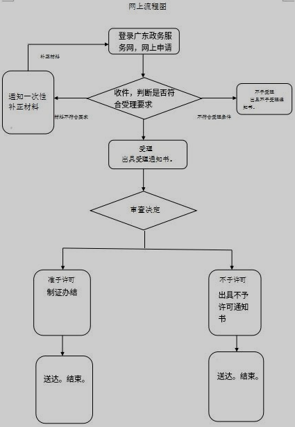 药品经营许可证换证（零售）网上申请流程图.png