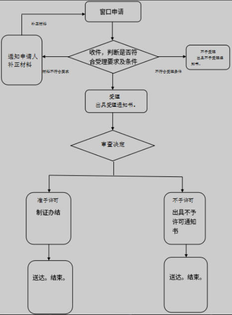 药品经营许可证换证（零售）线下申请流程图.png