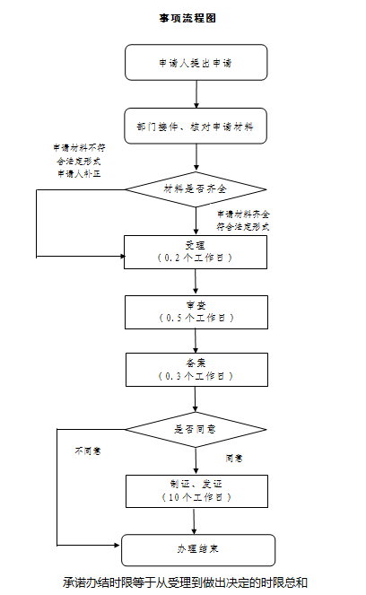 天津市定制式医疗器械备案、变更备案申请流程图.png