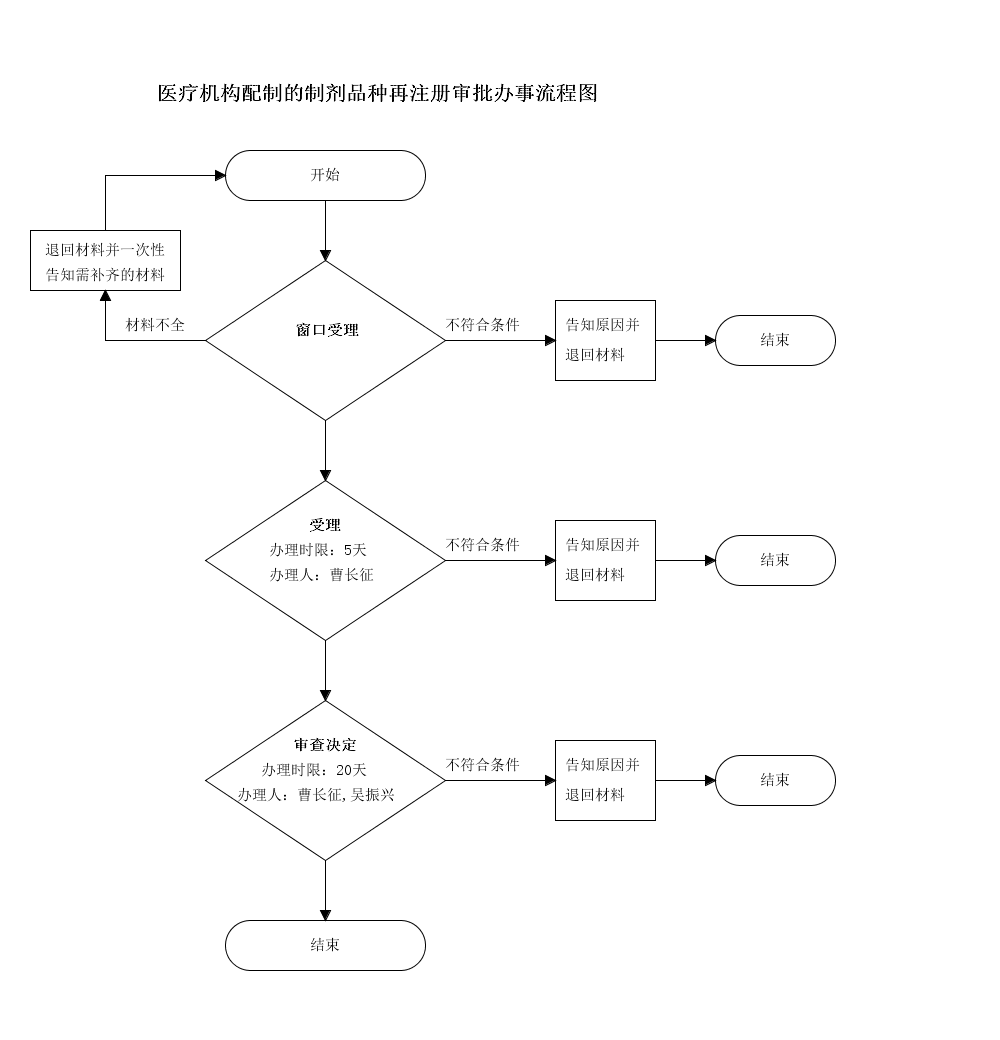 吉林省医疗机构配制的制剂品种补充申请审批申请流程图.png