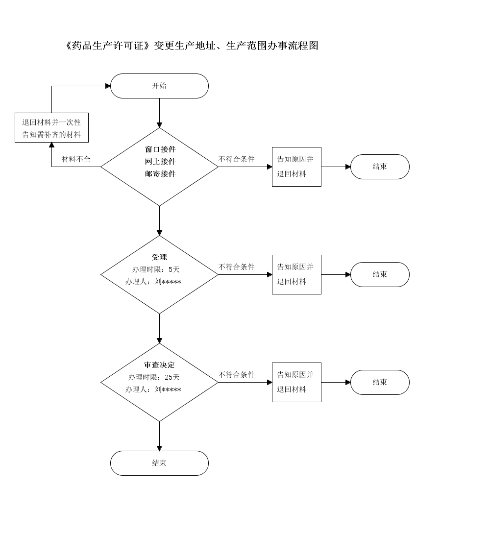 吉林省核（换）发药品生产许可证流程图.png