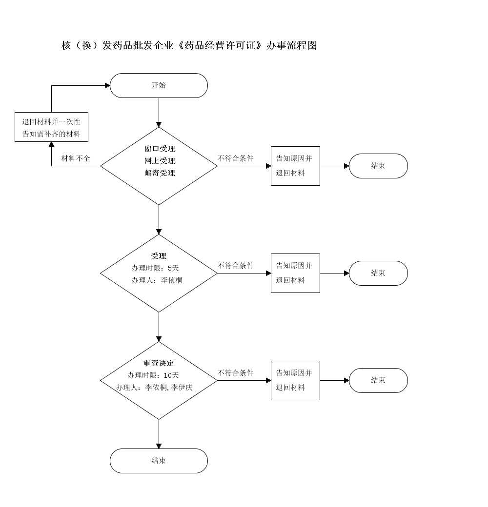 吉林省药品经营许可证注销申请流程图.png