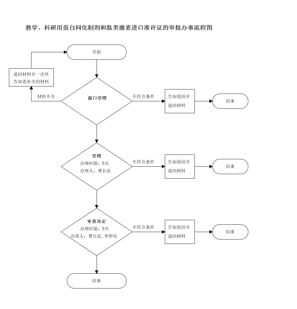 吉林省麻醉药品和精神药品购买审批申请流程图.png