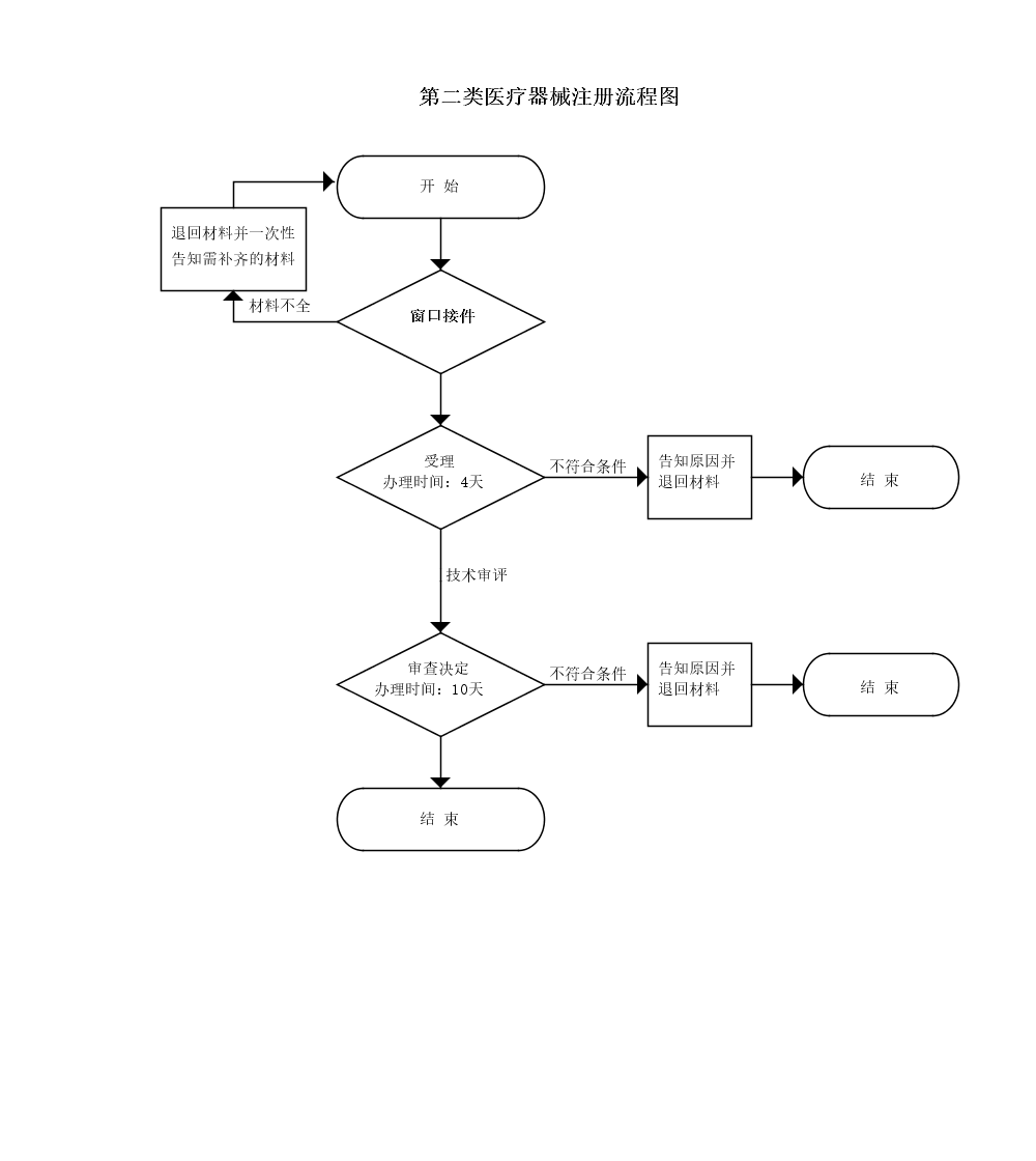 第二类体外诊断试剂注册申请流程图.png