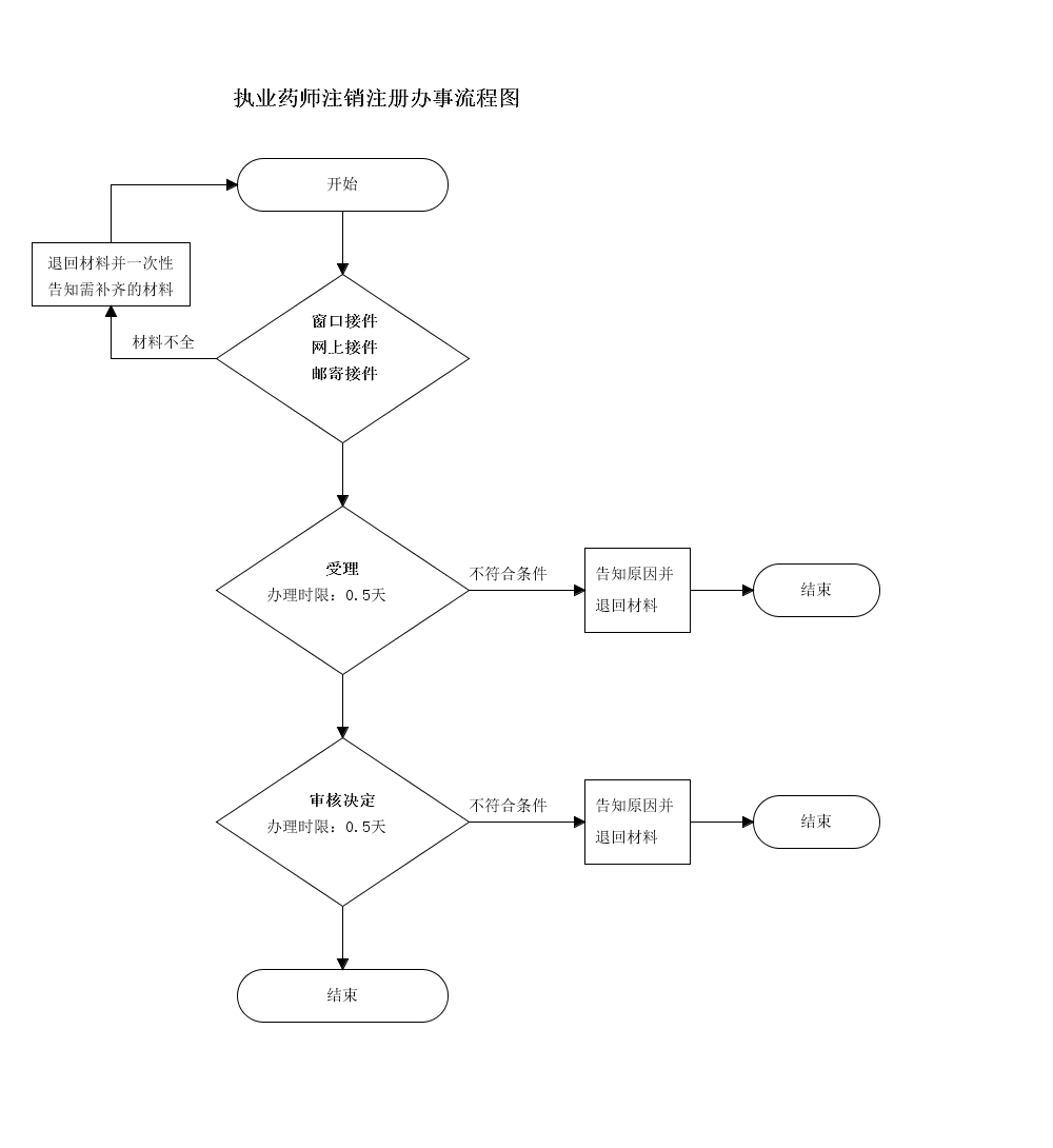吉林省执业药师注销注册申请流程图.png