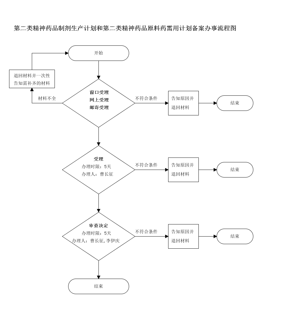 药用罂粟壳购用证明审批申请流程图.png 药用罂粟壳购用证明审批申请流程图.png