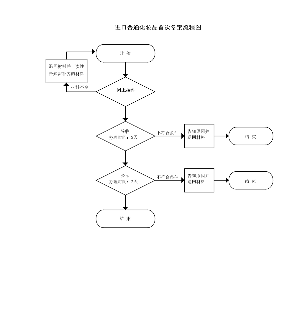吉林省国产牙膏变更备案申请流程图.png 吉林省国产牙膏变更备案申请流程图.png