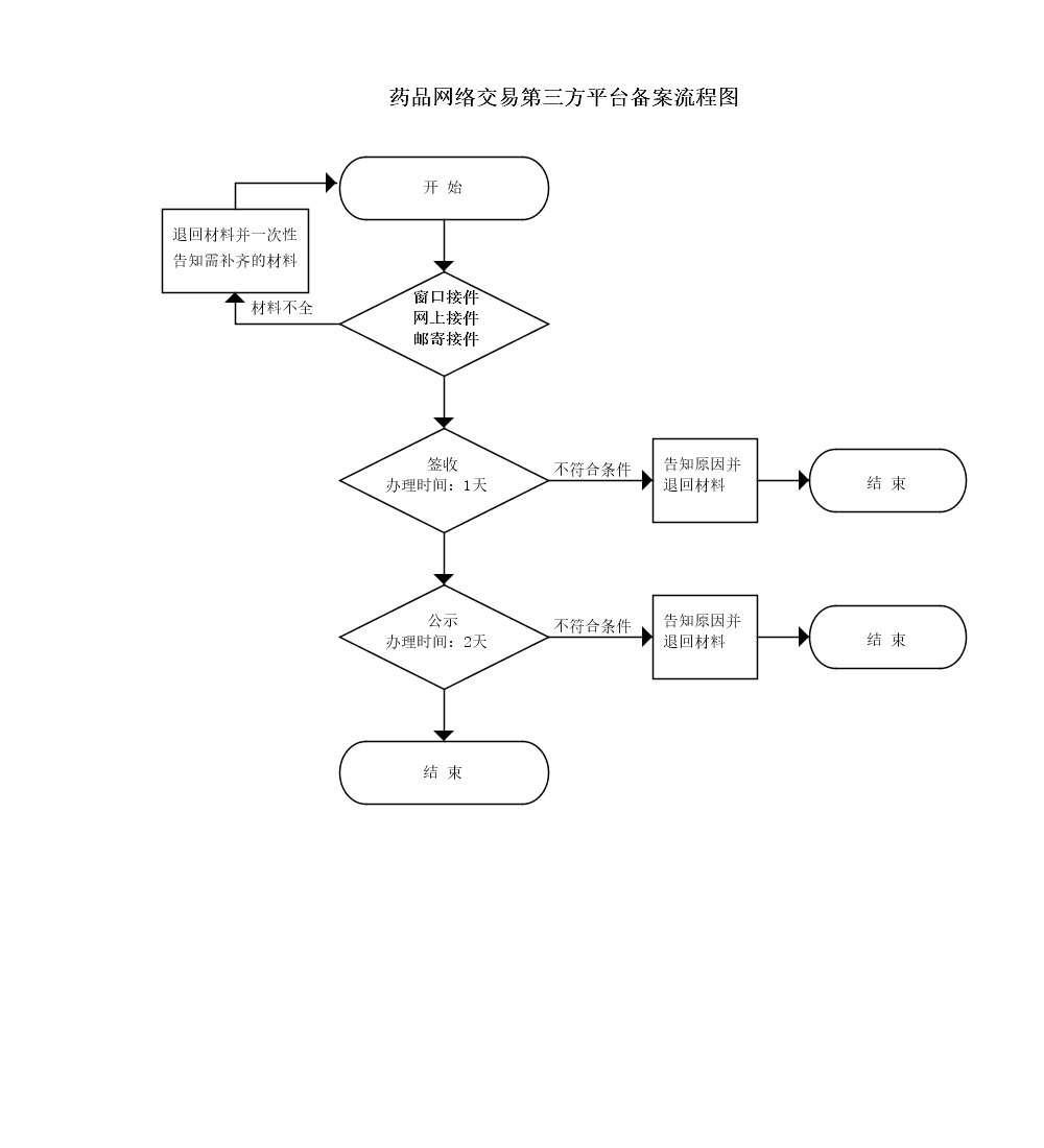 吉林省药品网络交易第三方平台备案变更申请流程图.png 吉林省药品网络交易第三方平台备案变更申请流程图.png