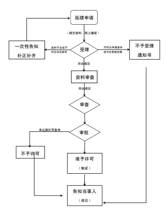 重庆市《化妆品生产许可证》许可事项变更申请流程图