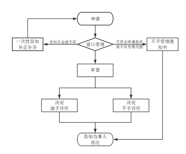《药品经营许可证》(批发)许可事项变更申请流程图.jpg