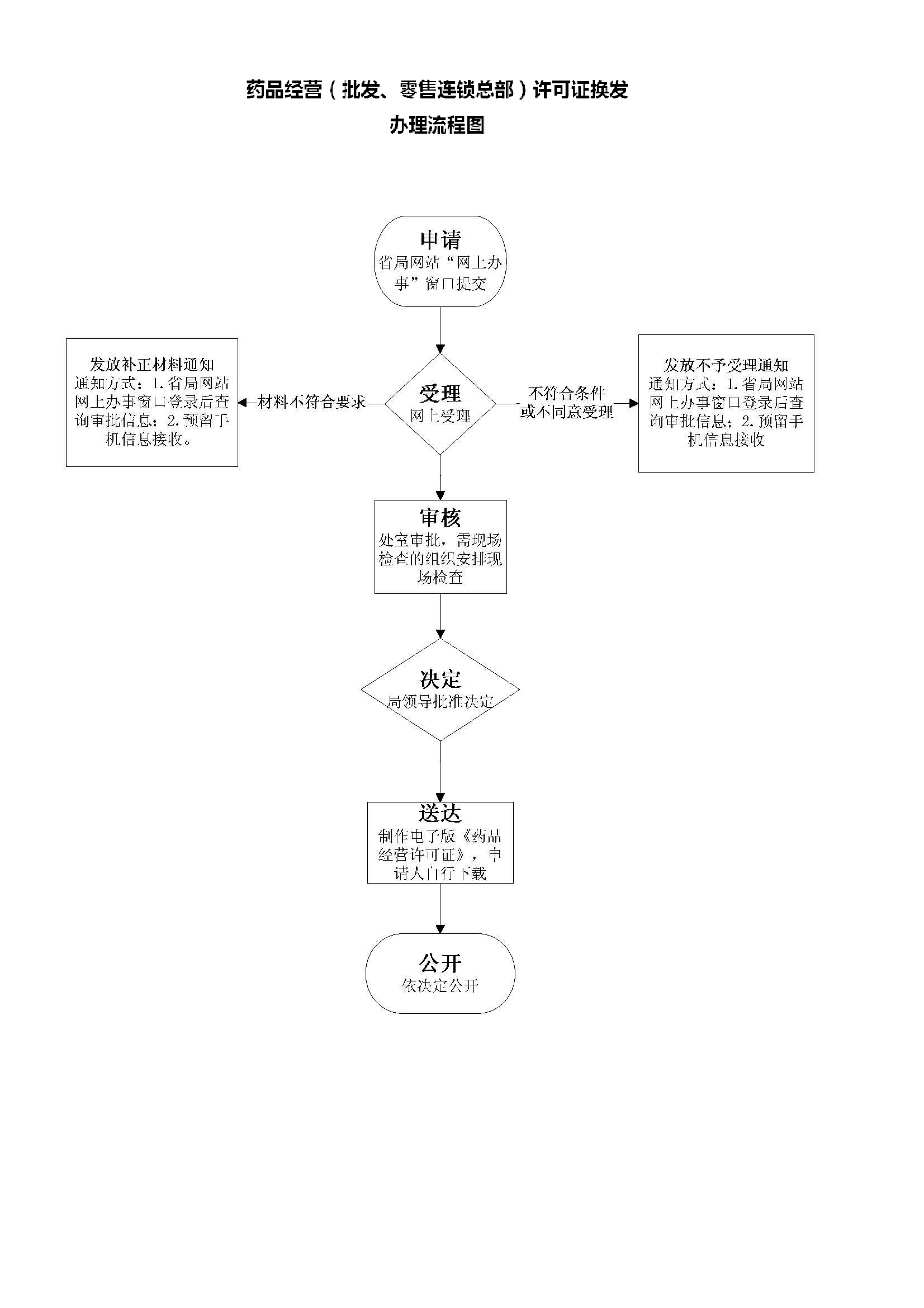 药品经营（批发、零售连锁总部）许可证注销申请流程图.jpg