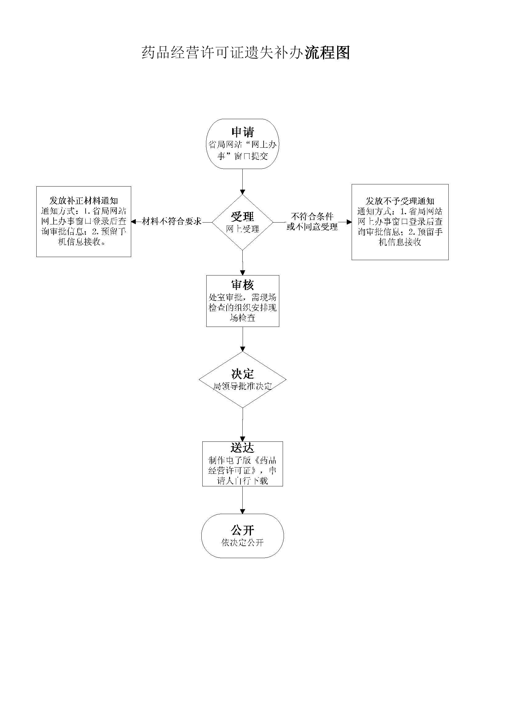 药品经营（批发、零售连锁总部）许可证核发申请流程图.jpg