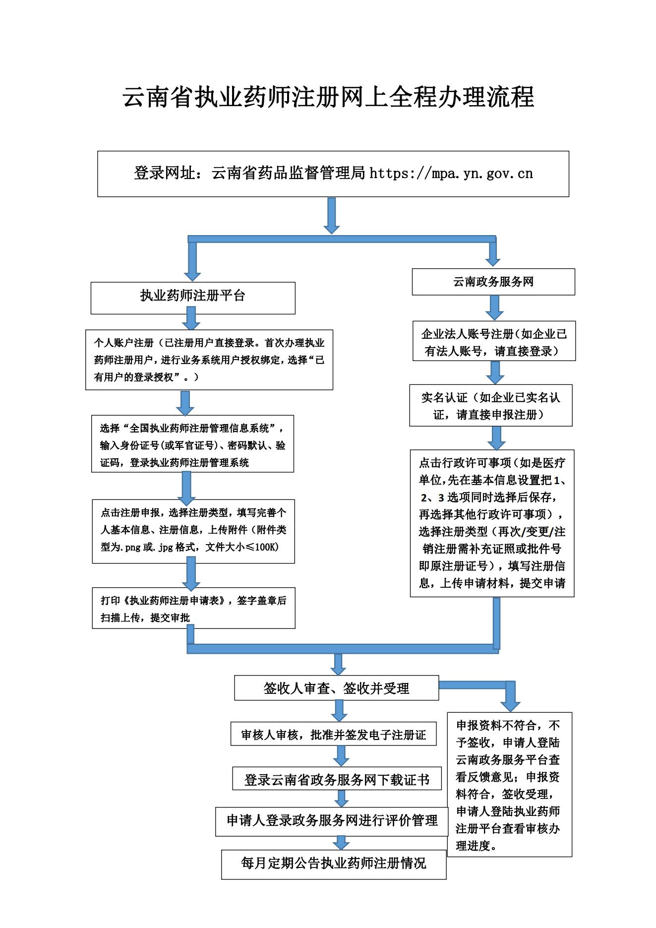 云南省执业药师再次注册申请流程图.jpg