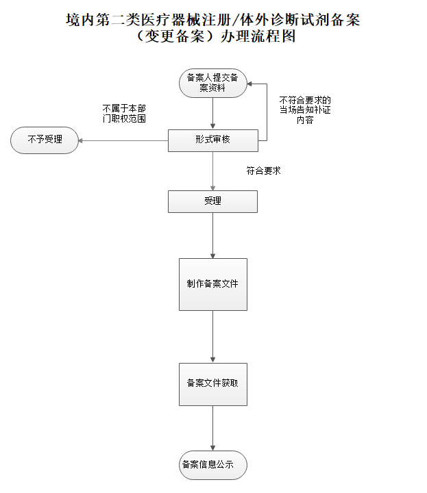 云南省境内第二类医疗器械注册、体外诊断试剂备案（变更备案）办理流程图.png