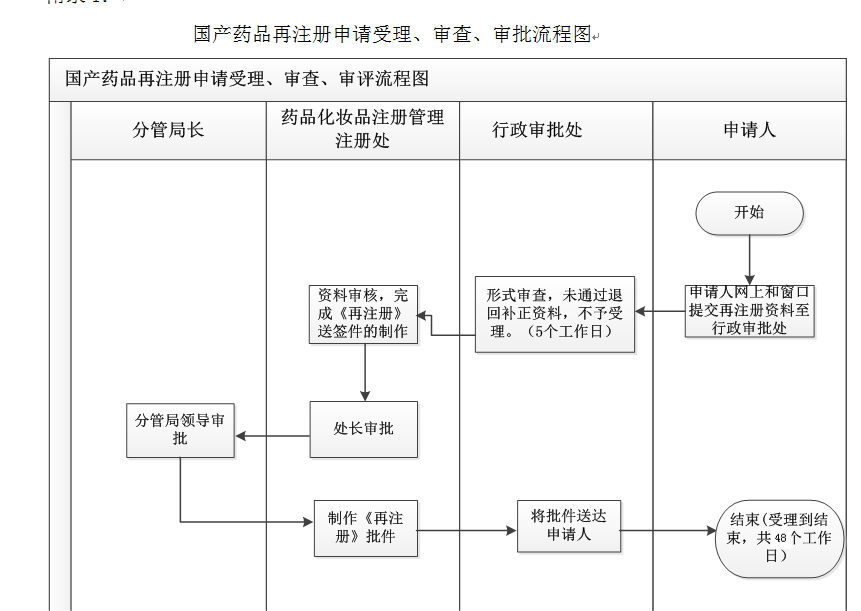 云南省国产药品批准文号再注册审批申请流程图.jpg